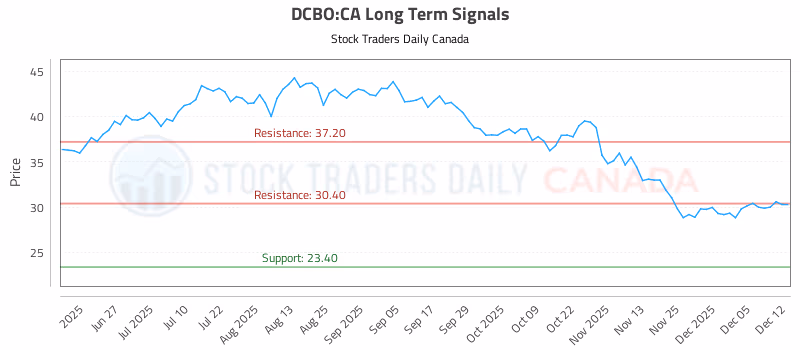 Stock Chart for DCBO:CA