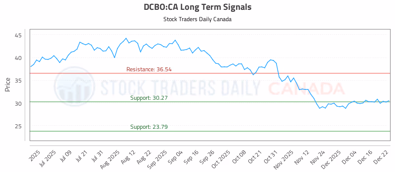 Stock Chart for DCBO:CA