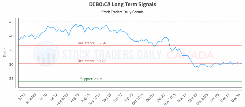 Stock Chart for DCBO:CA