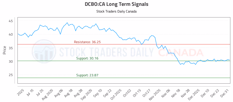 Stock Chart for DCBO:CA