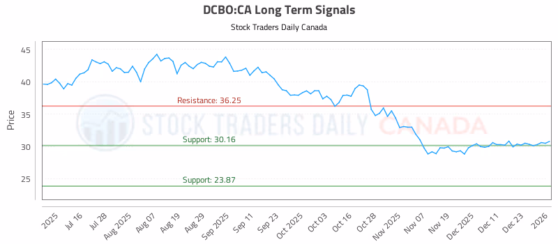 Stock Chart for DCBO:CA