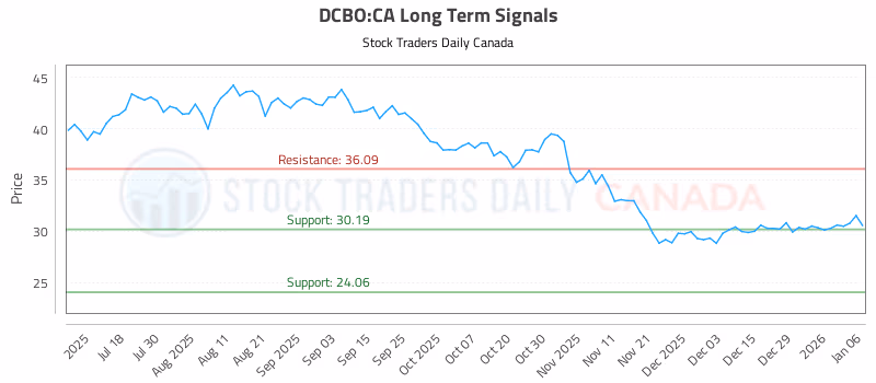 Stock Chart for DCBO:CA