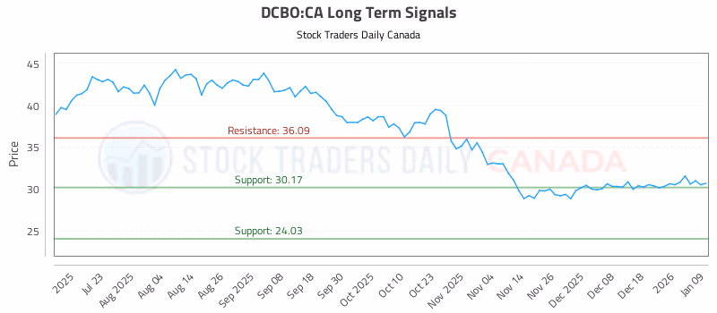 Stock Chart for DCBO:CA