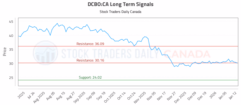 Stock Chart for DCBO:CA
