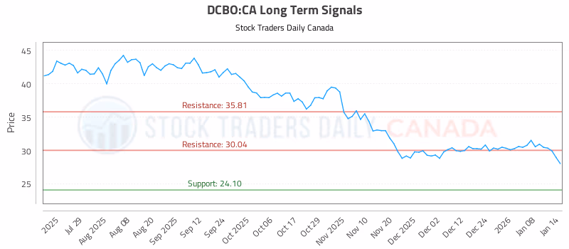 Stock Chart for DCBO:CA