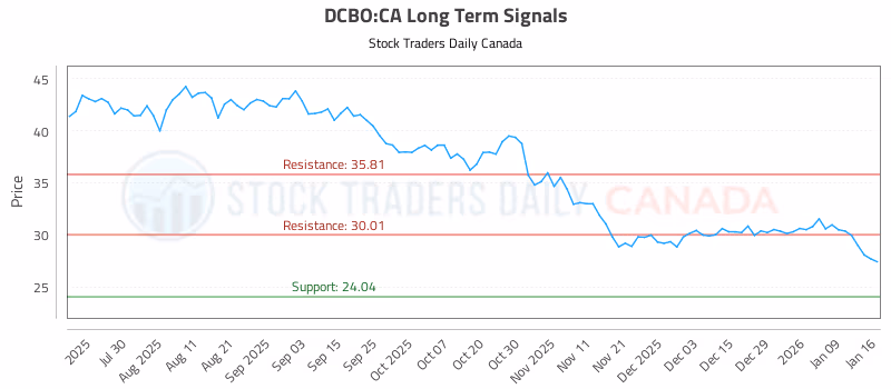 Stock Chart for DCBO:CA