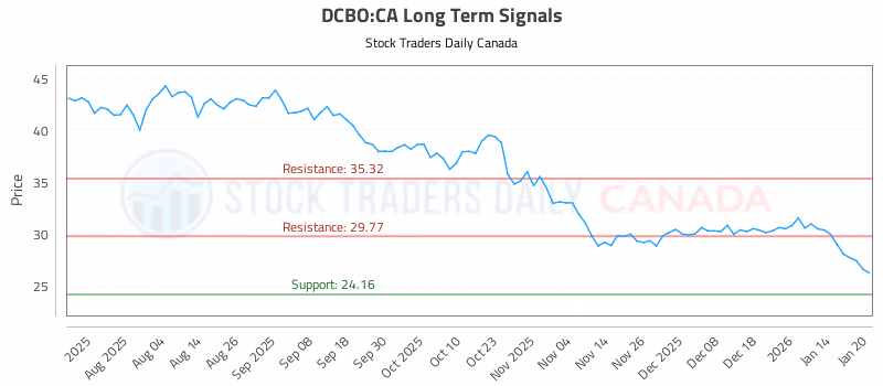 Stock Chart for DCBO:CA