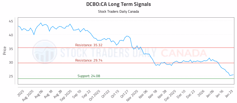 Stock Chart for DCBO:CA