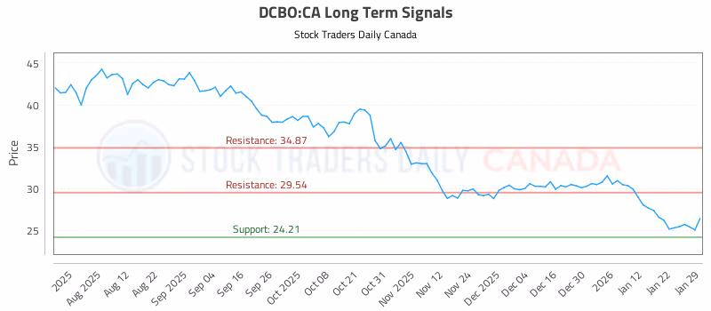 Stock Chart for DCBO:CA