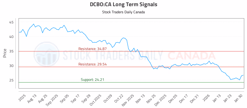 Stock Chart for DCBO:CA