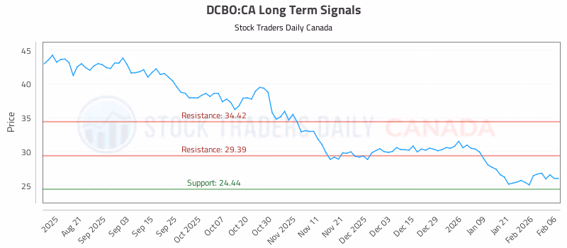 Stock Chart for DCBO:CA