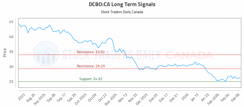 Stock Chart for DCBO:CA