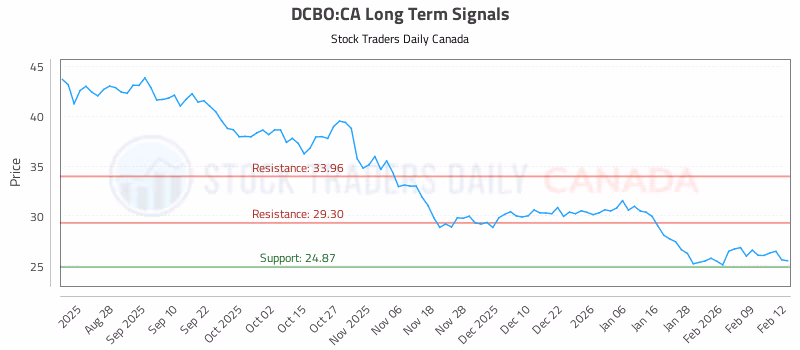 Stock Chart for DCBO:CA