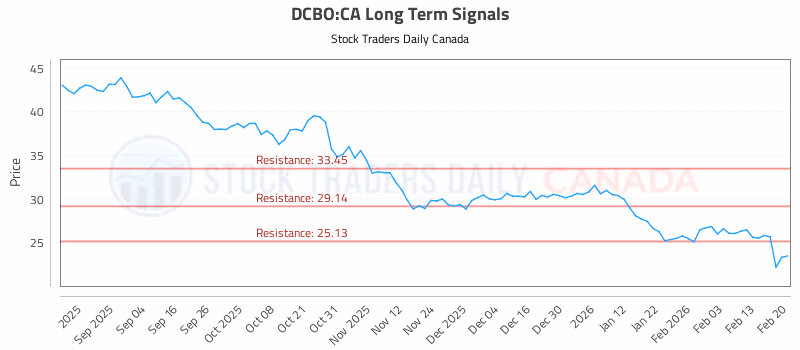 Stock Chart for DCBO:CA