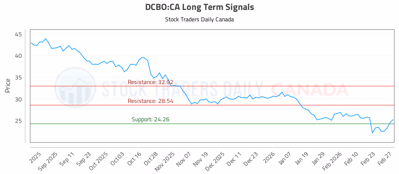 Stock Chart for DCBO:CA