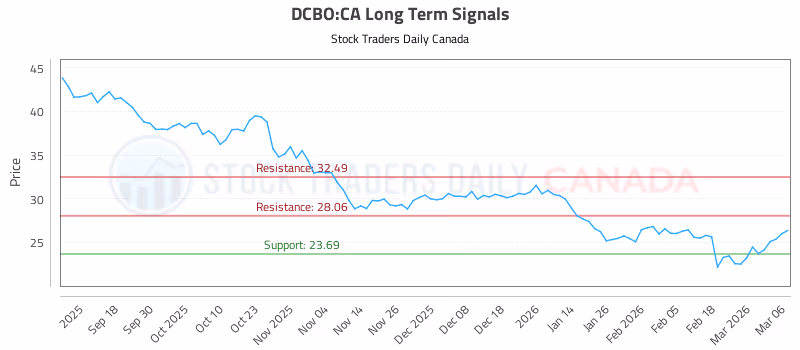 Stock Chart for DCBO:CA