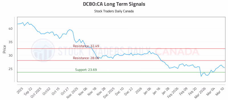 Stock Chart for DCBO:CA