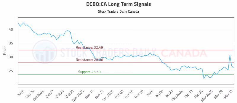 Stock Chart for DCBO:CA