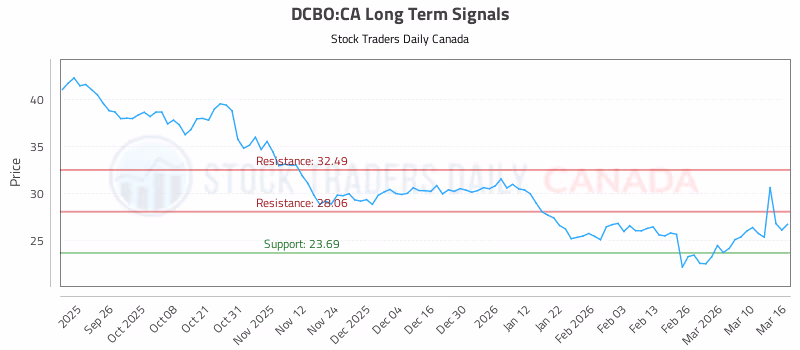 Stock Chart for DCBO:CA