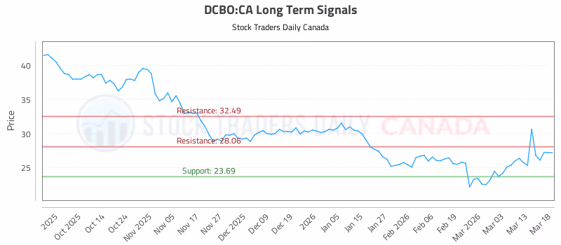 Stock Chart for DCBO:CA
