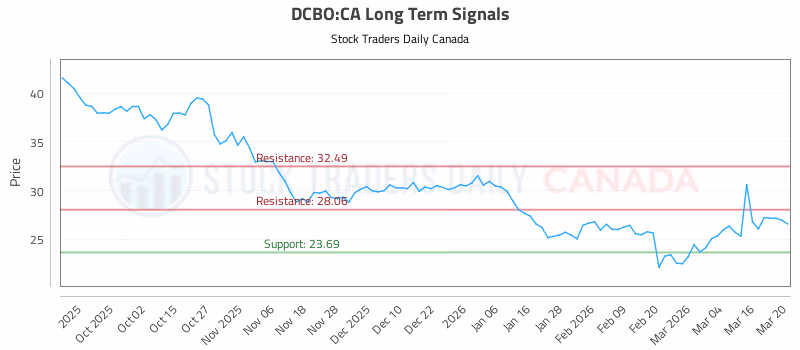 Stock Chart for DCBO:CA