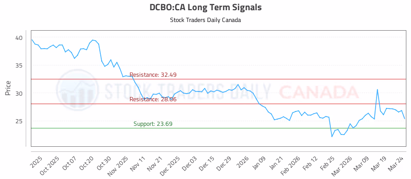 Stock Chart for DCBO:CA