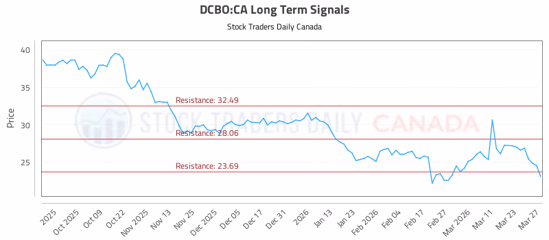 Stock Chart for DCBO:CA