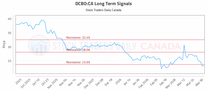 Stock Chart for DCBO:CA
