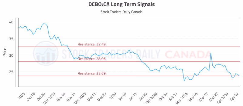 Stock Chart for DCBO:CA
