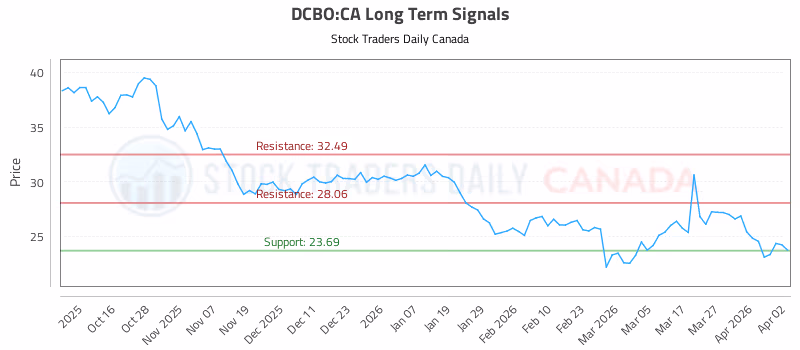 Stock Chart for DCBO:CA
