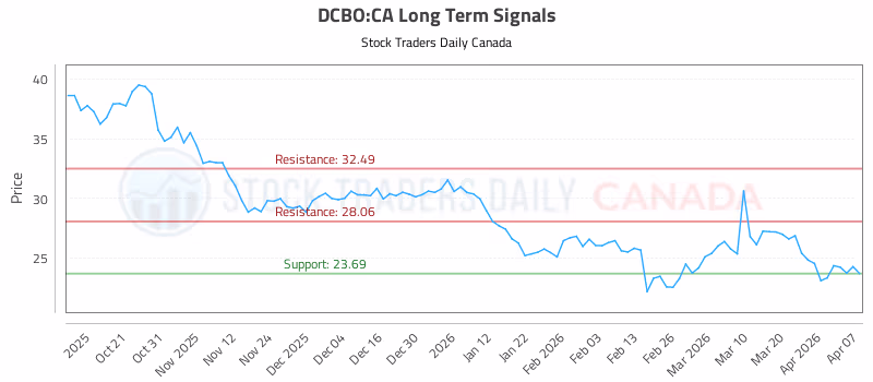 Stock Chart for DCBO:CA