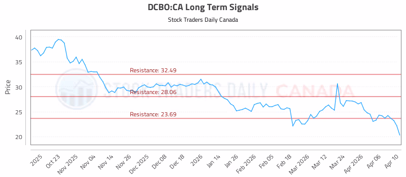 Stock Chart for DCBO:CA