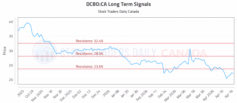 Stock Chart for DCBO:CA