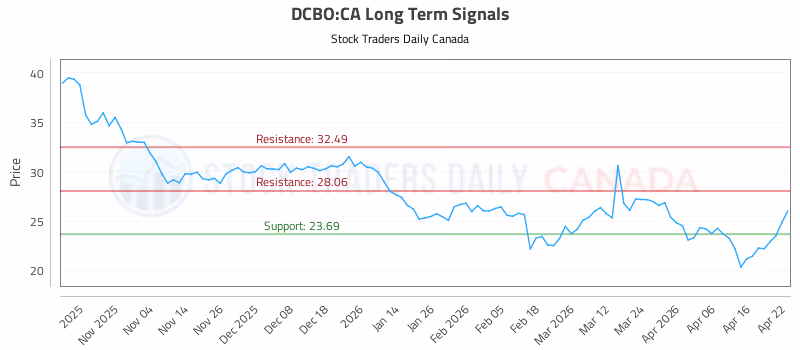 Stock Chart for DCBO:CA