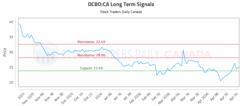 Stock Chart for DCBO:CA