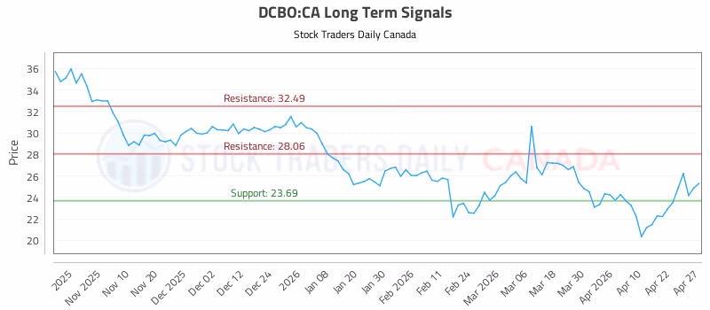 Stock Chart for DCBO:CA