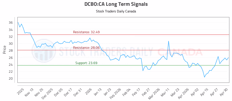 Stock Chart for DCBO:CA