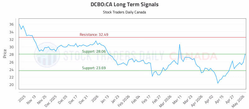 Stock Chart for DCBO:CA