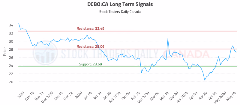Stock Chart for DCBO:CA