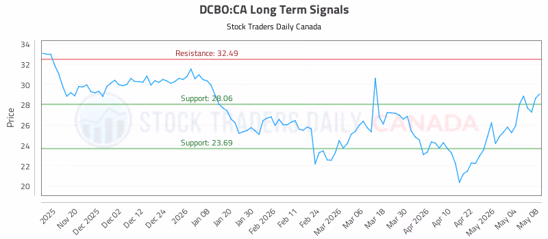 Stock Chart for DCBO:CA