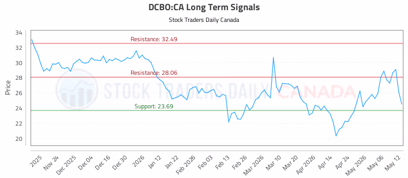 Stock Chart for DCBO:CA
