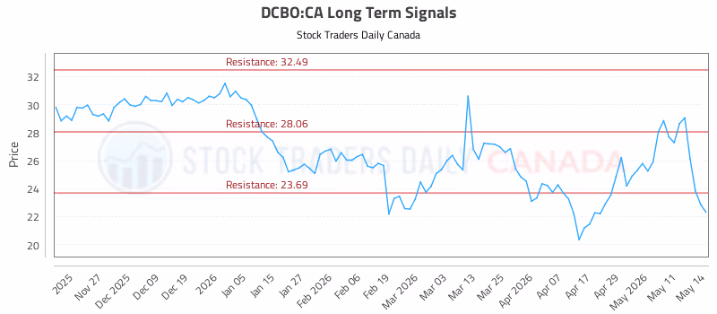 Stock Chart for DCBO:CA