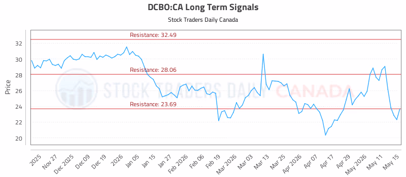 Stock Chart for DCBO:CA
