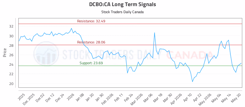 Stock Chart for DCBO:CA