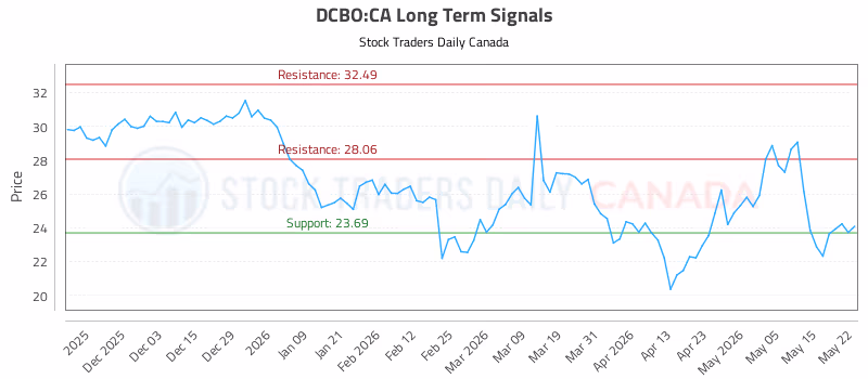 Stock Chart for DCBO:CA