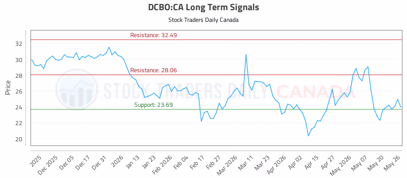Stock Chart for DCBO:CA