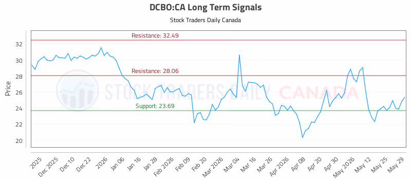 Stock Chart for DCBO:CA