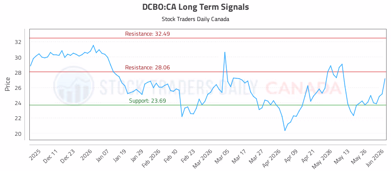 Stock Chart for DCBO:CA