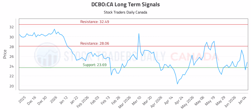 Stock Chart for DCBO:CA