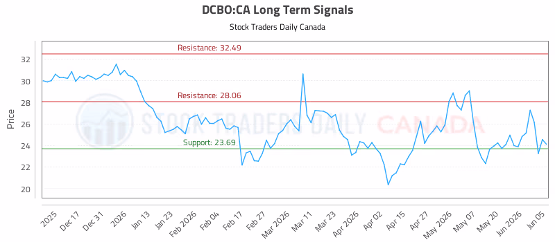 Stock Chart for DCBO:CA